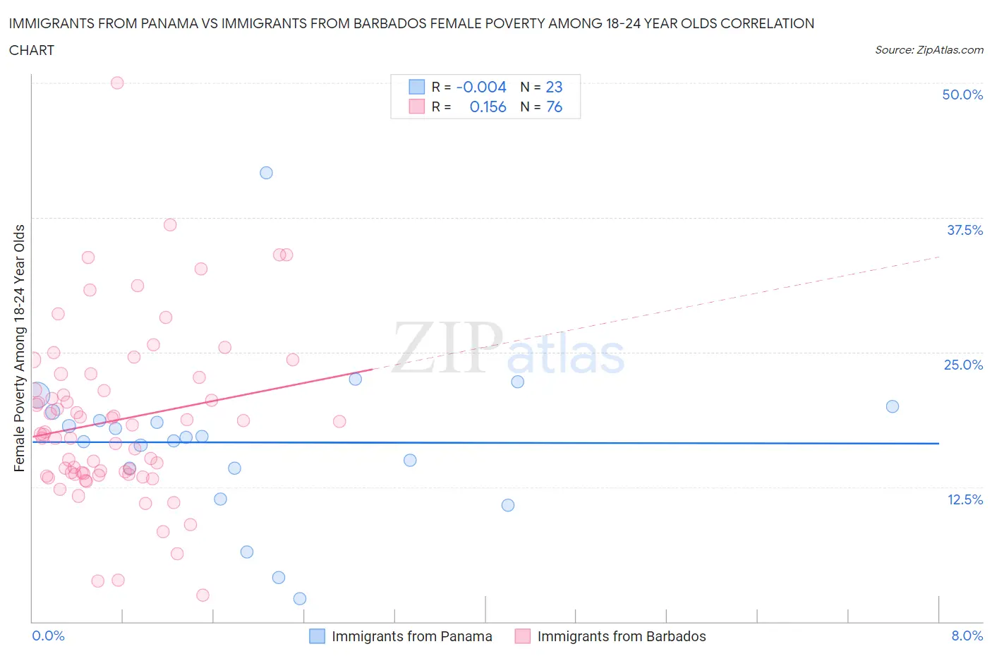 Immigrants from Panama vs Immigrants from Barbados Female Poverty Among 18-24 Year Olds