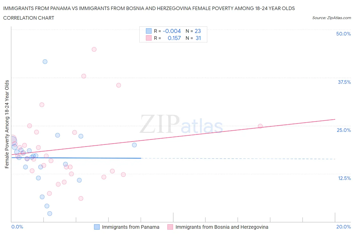 Immigrants from Panama vs Immigrants from Bosnia and Herzegovina Female Poverty Among 18-24 Year Olds