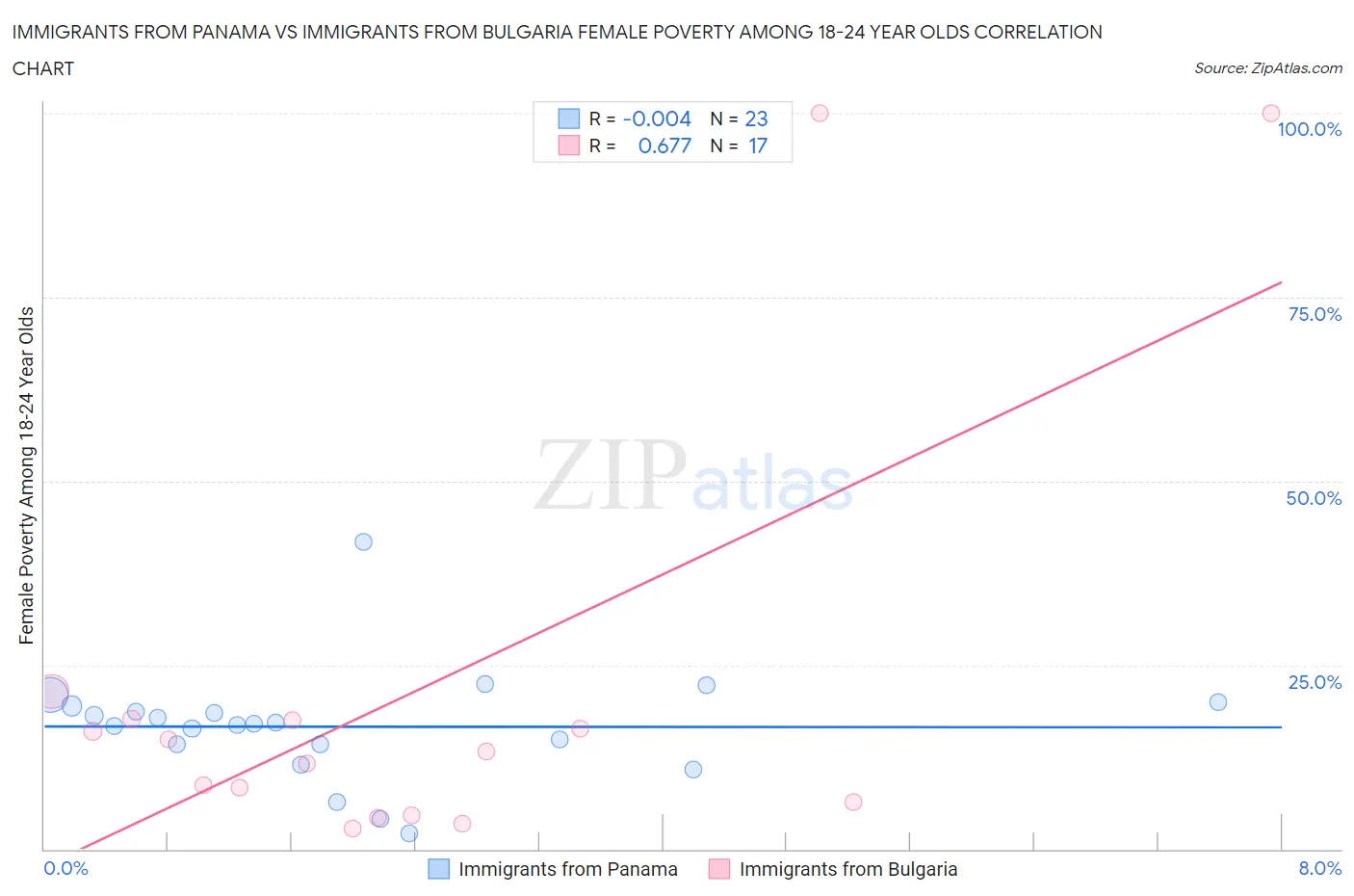 Immigrants from Panama vs Immigrants from Bulgaria Female Poverty Among 18-24 Year Olds