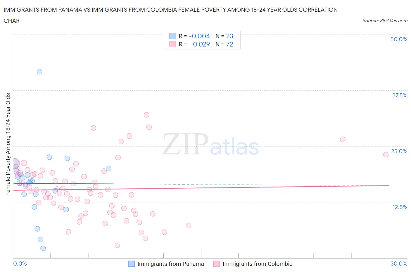 Immigrants from Panama vs Immigrants from Colombia Female Poverty Among 18-24 Year Olds