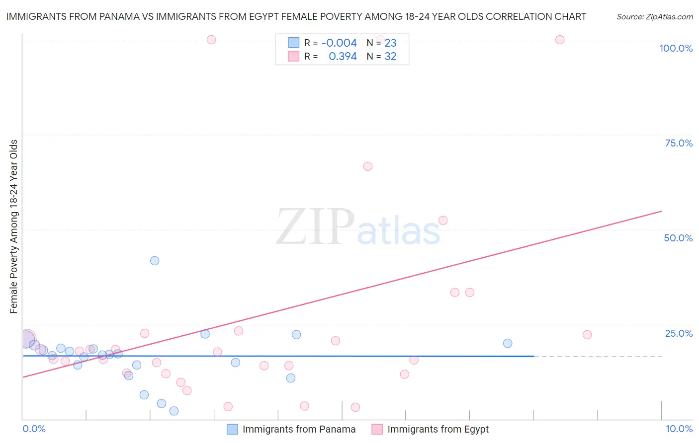 Immigrants from Panama vs Immigrants from Egypt Female Poverty Among 18-24 Year Olds