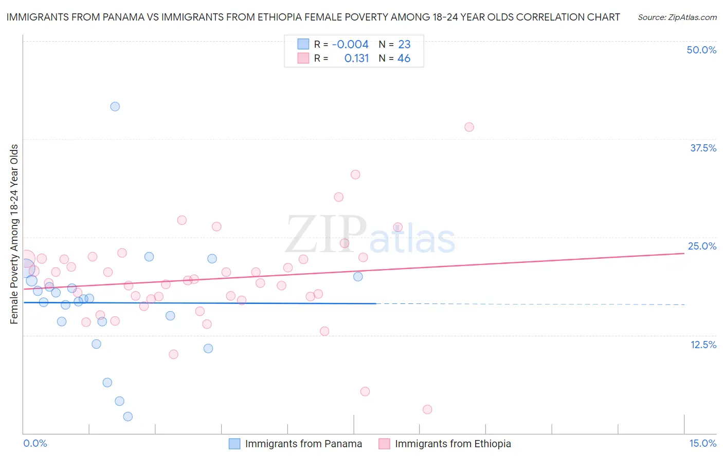 Immigrants from Panama vs Immigrants from Ethiopia Female Poverty Among 18-24 Year Olds