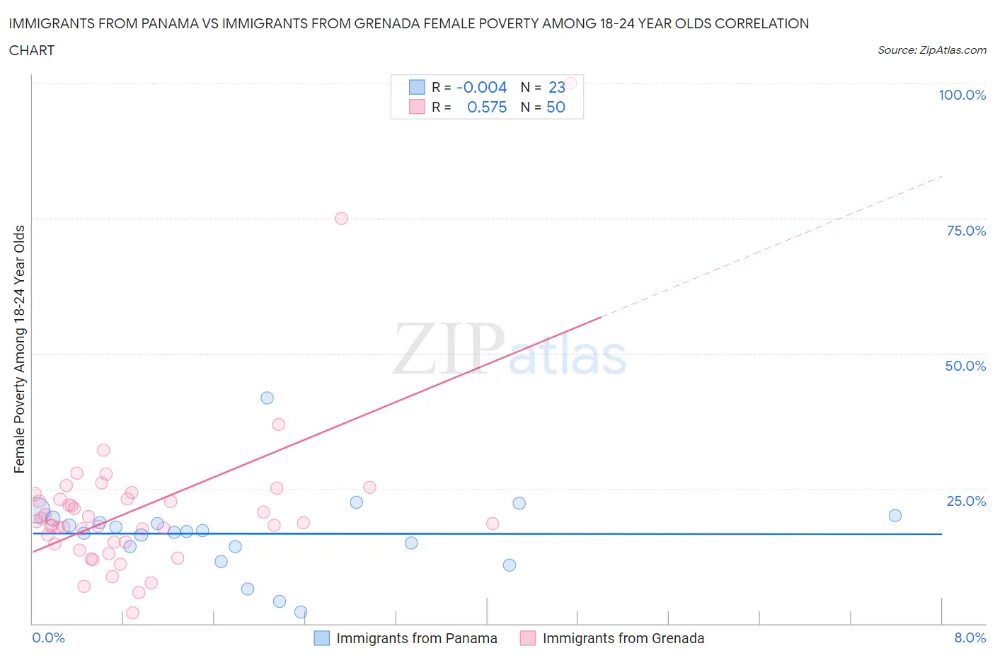 Immigrants from Panama vs Immigrants from Grenada Female Poverty Among 18-24 Year Olds