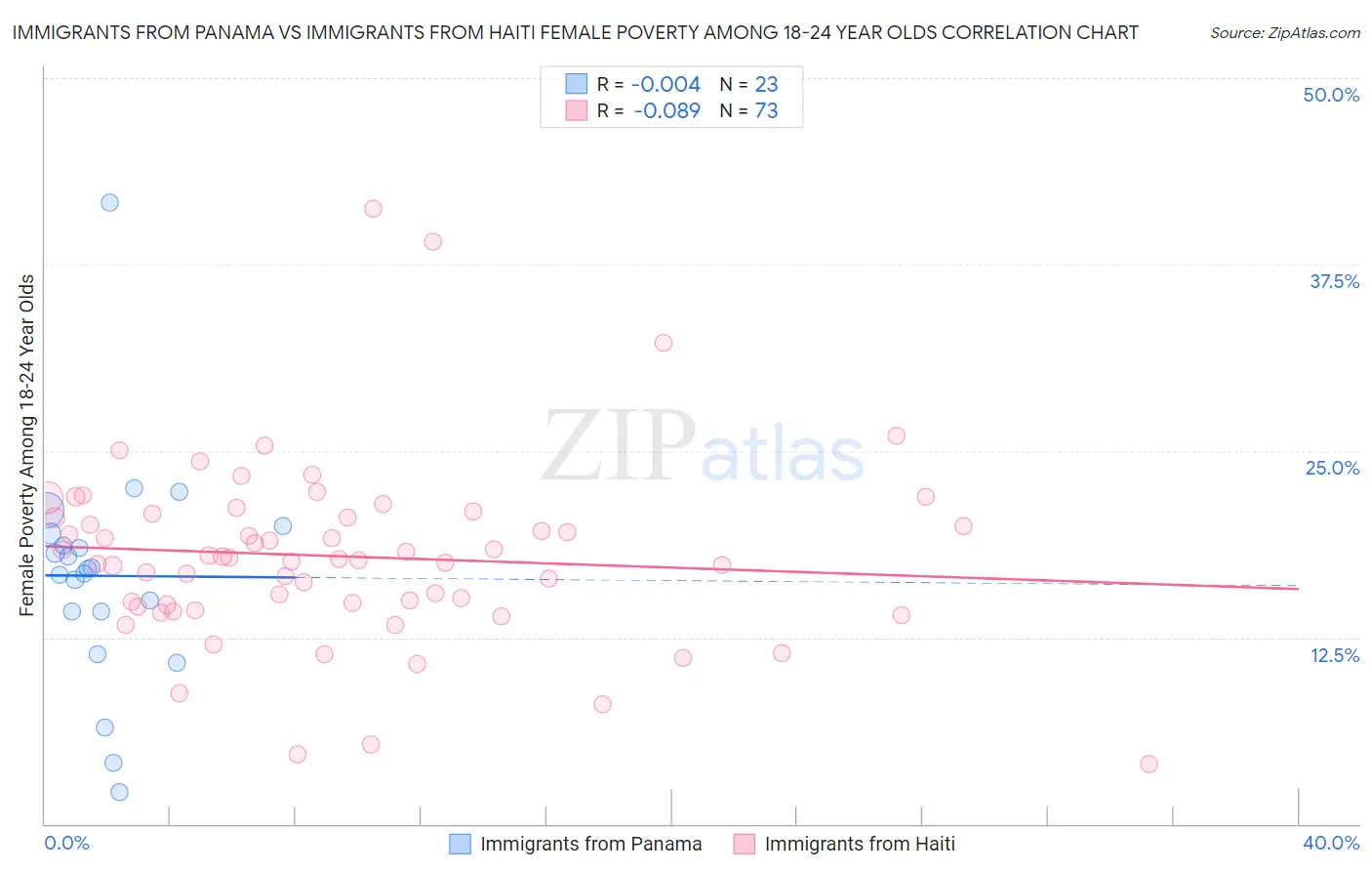 Immigrants from Panama vs Immigrants from Haiti Female Poverty Among 18-24 Year Olds