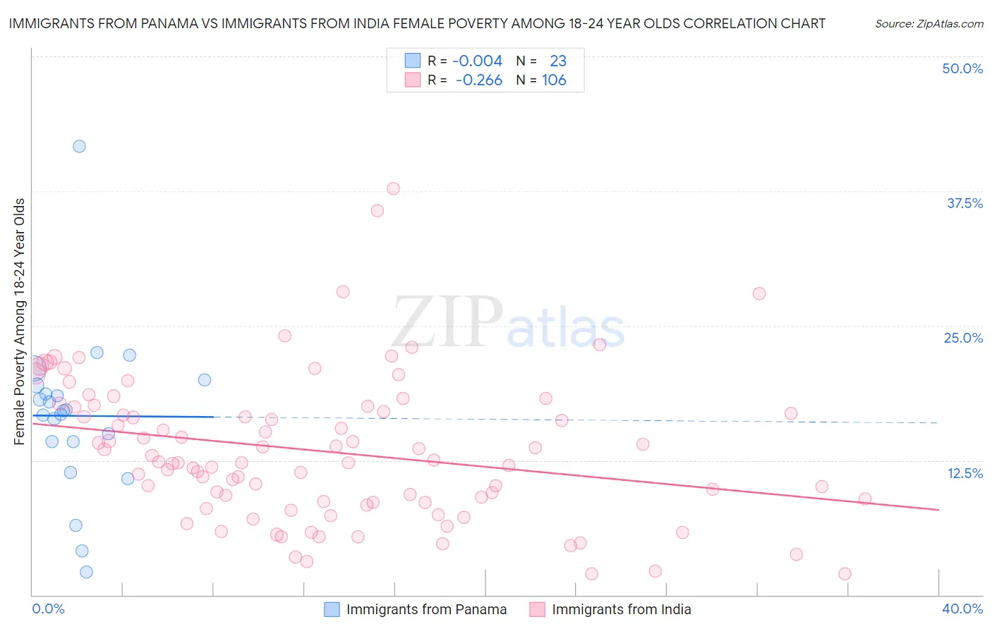 Immigrants from Panama vs Immigrants from India Female Poverty Among 18-24 Year Olds