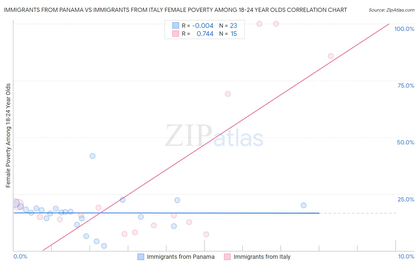 Immigrants from Panama vs Immigrants from Italy Female Poverty Among 18-24 Year Olds
