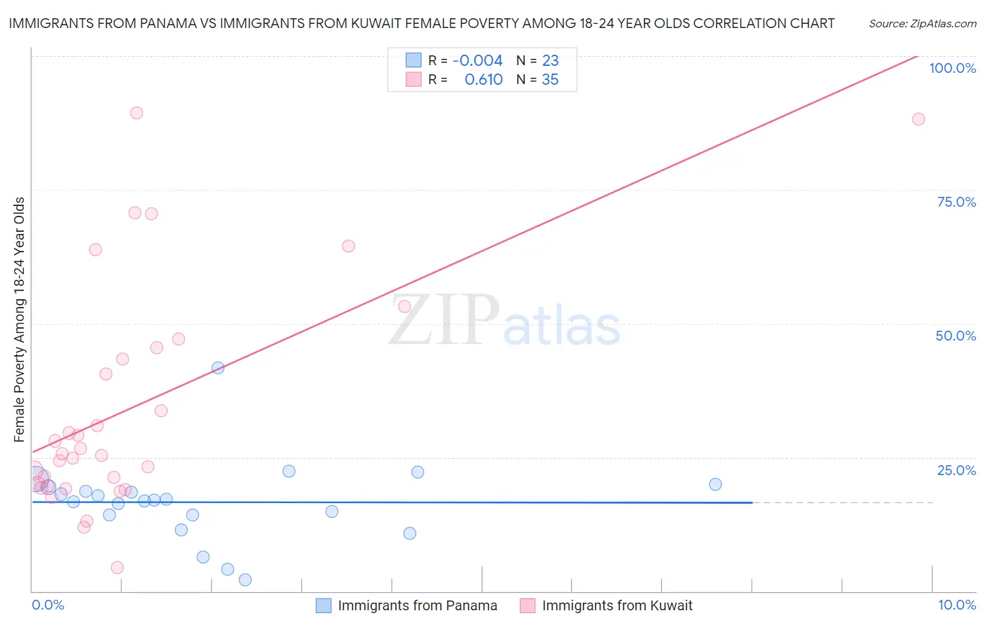 Immigrants from Panama vs Immigrants from Kuwait Female Poverty Among 18-24 Year Olds