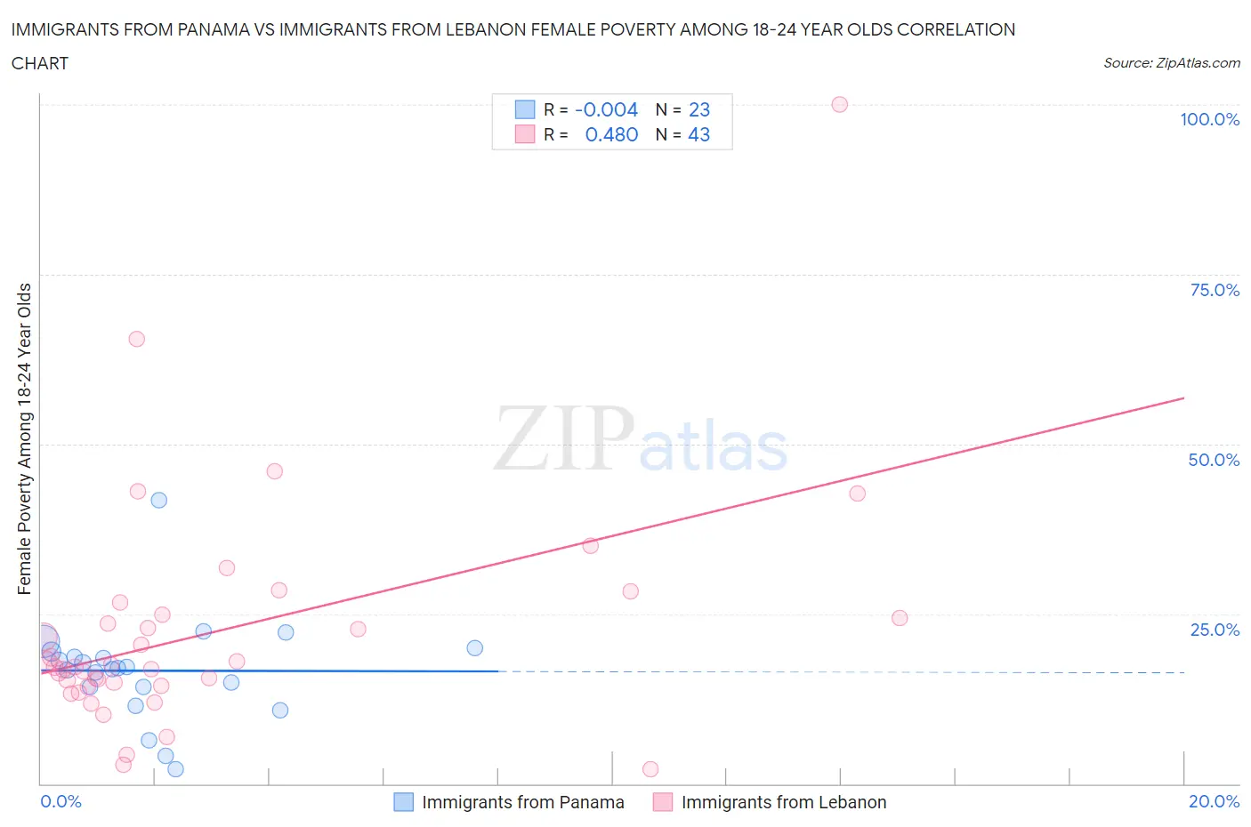 Immigrants from Panama vs Immigrants from Lebanon Female Poverty Among 18-24 Year Olds