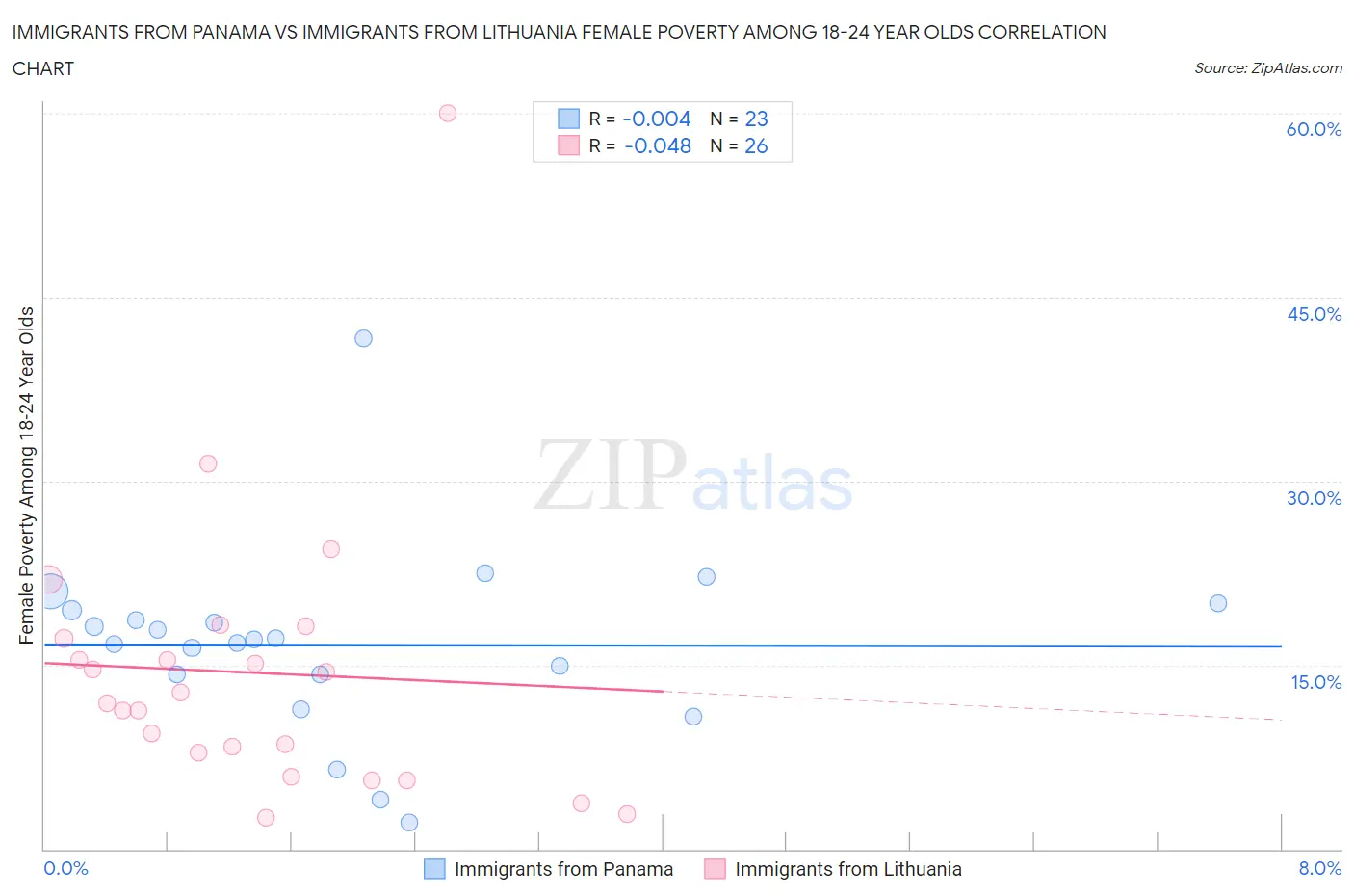 Immigrants from Panama vs Immigrants from Lithuania Female Poverty Among 18-24 Year Olds