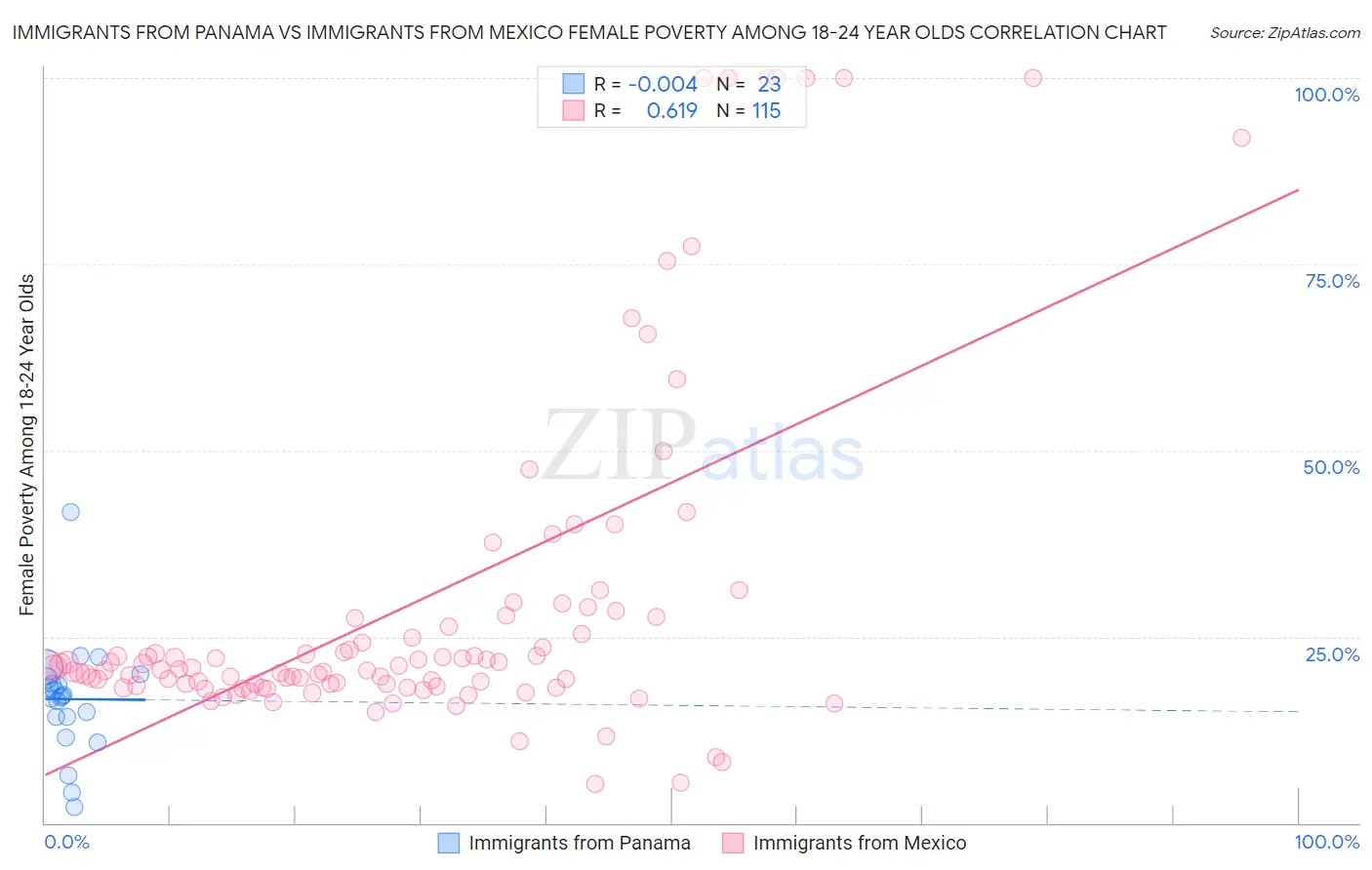 Immigrants from Panama vs Immigrants from Mexico Female Poverty Among 18-24 Year Olds