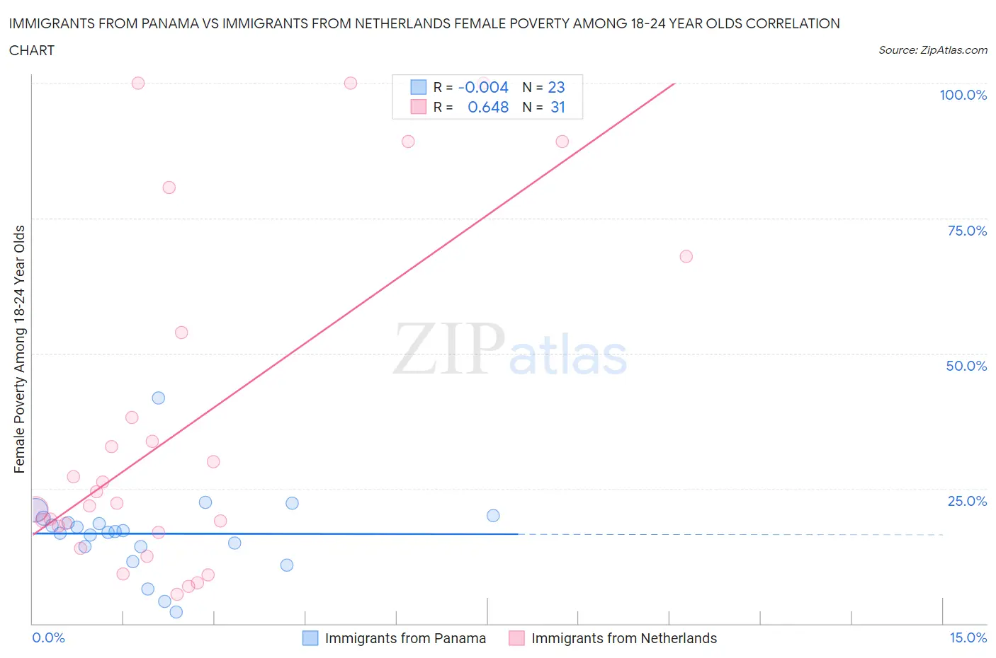 Immigrants from Panama vs Immigrants from Netherlands Female Poverty Among 18-24 Year Olds