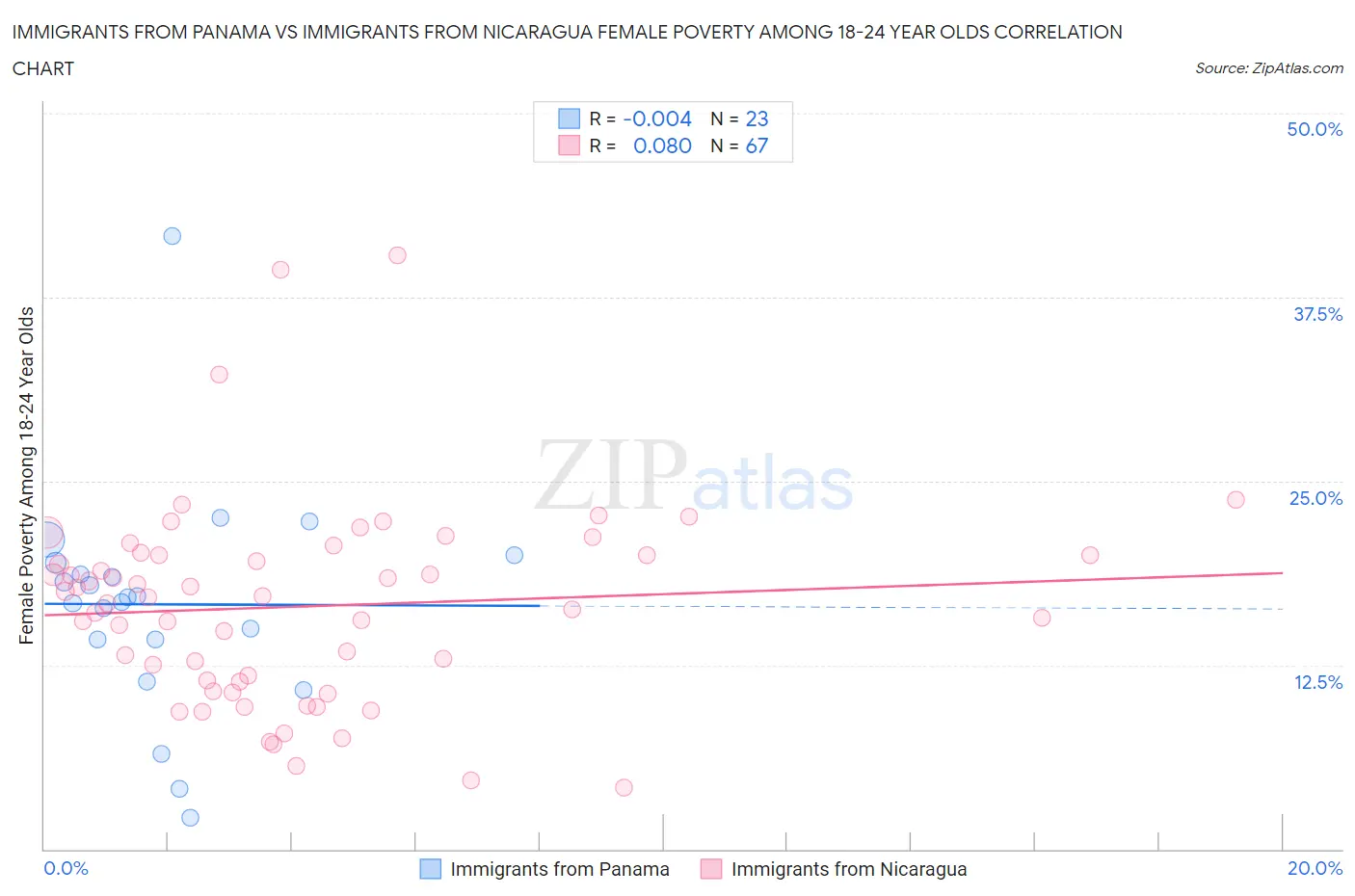 Immigrants from Panama vs Immigrants from Nicaragua Female Poverty Among 18-24 Year Olds