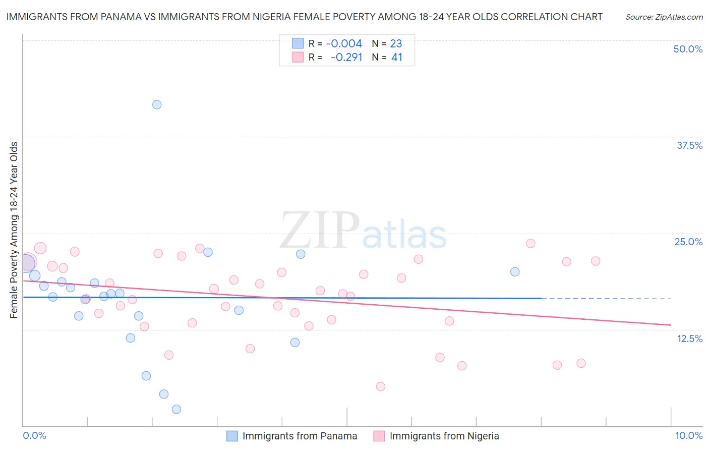 Immigrants from Panama vs Immigrants from Nigeria Female Poverty Among 18-24 Year Olds