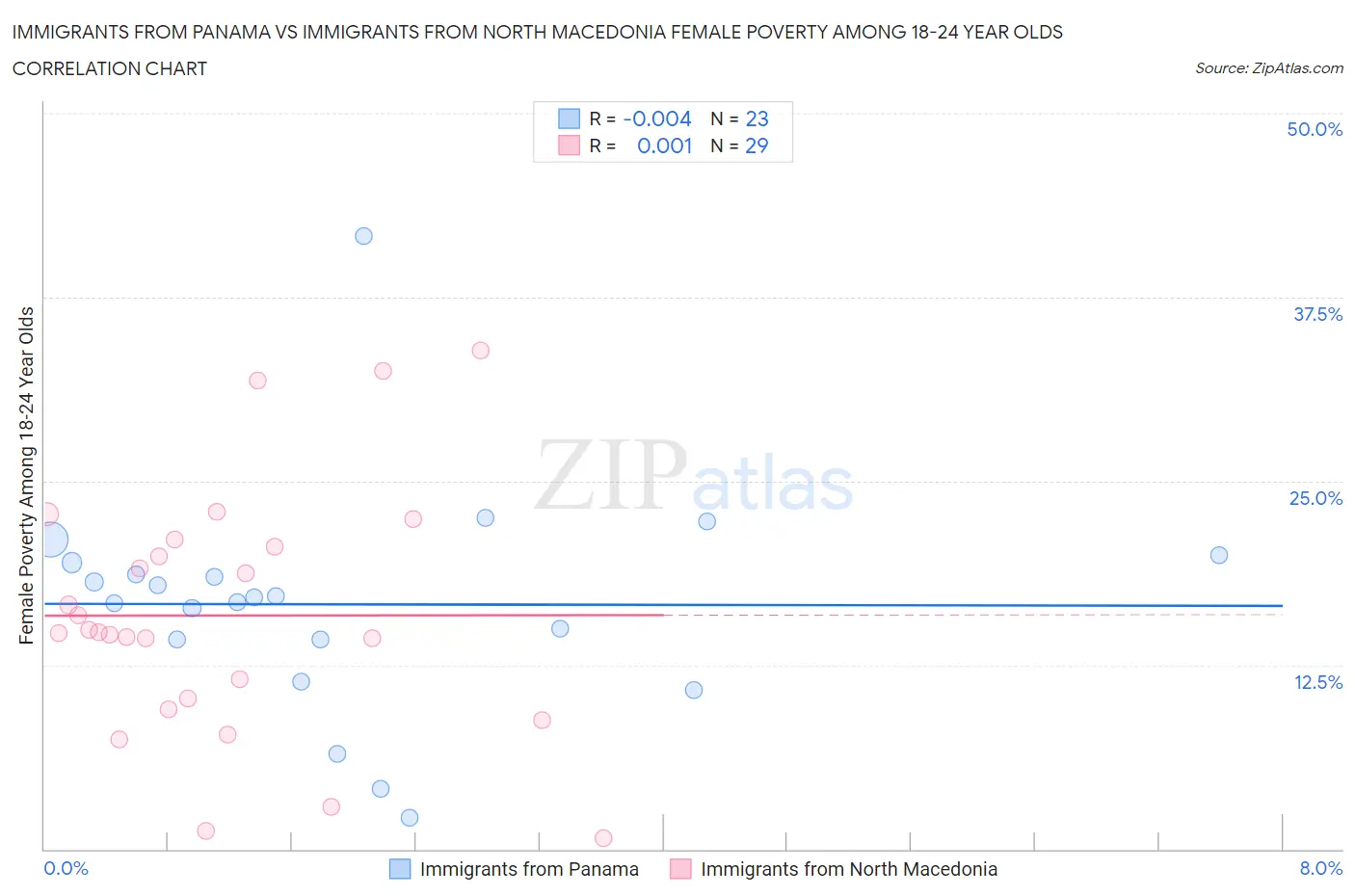 Immigrants from Panama vs Immigrants from North Macedonia Female Poverty Among 18-24 Year Olds