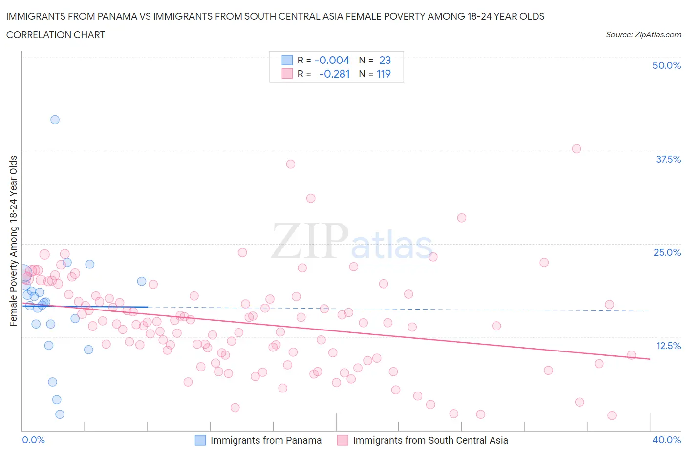 Immigrants from Panama vs Immigrants from South Central Asia Female Poverty Among 18-24 Year Olds