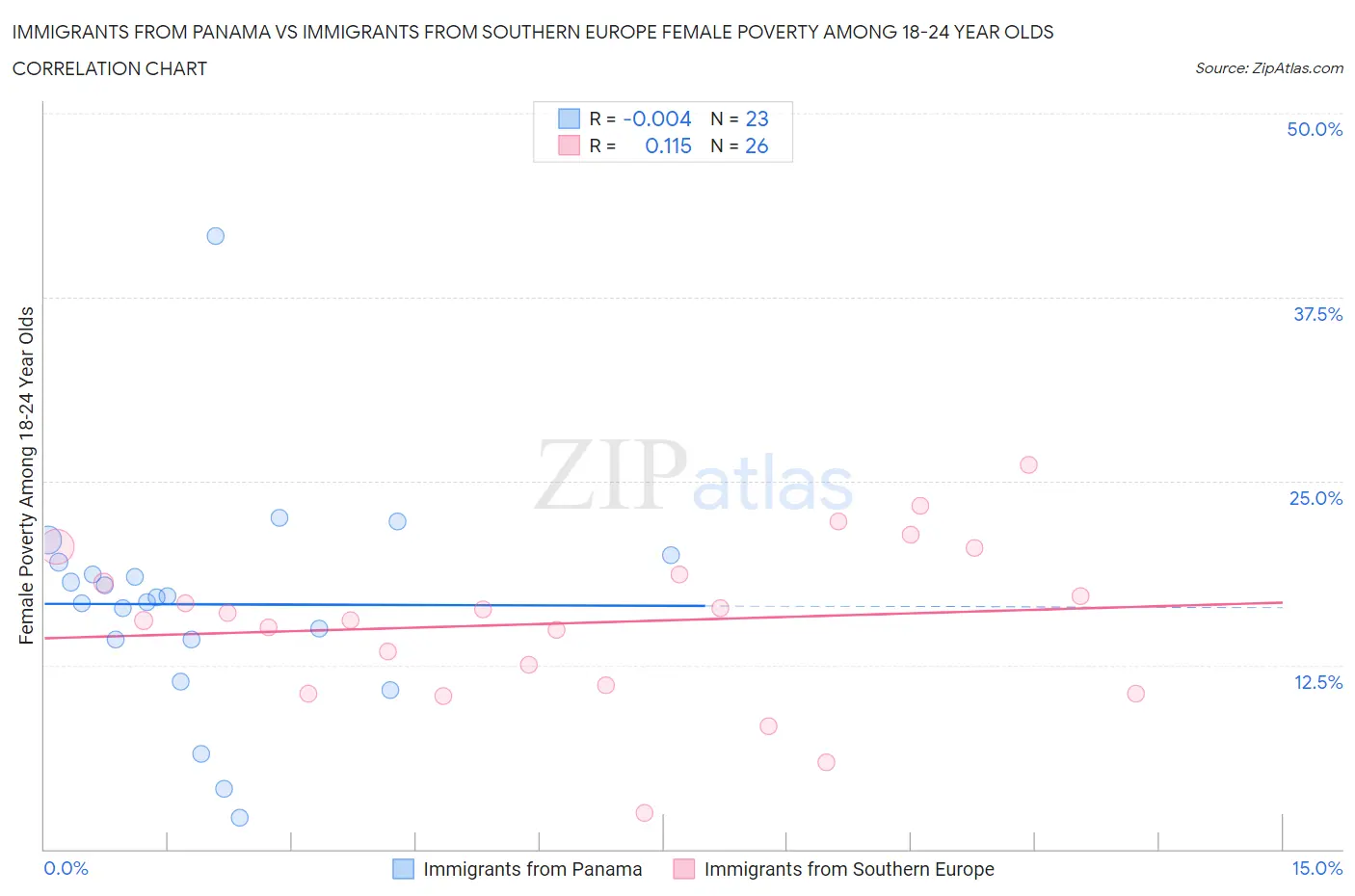 Immigrants from Panama vs Immigrants from Southern Europe Female Poverty Among 18-24 Year Olds