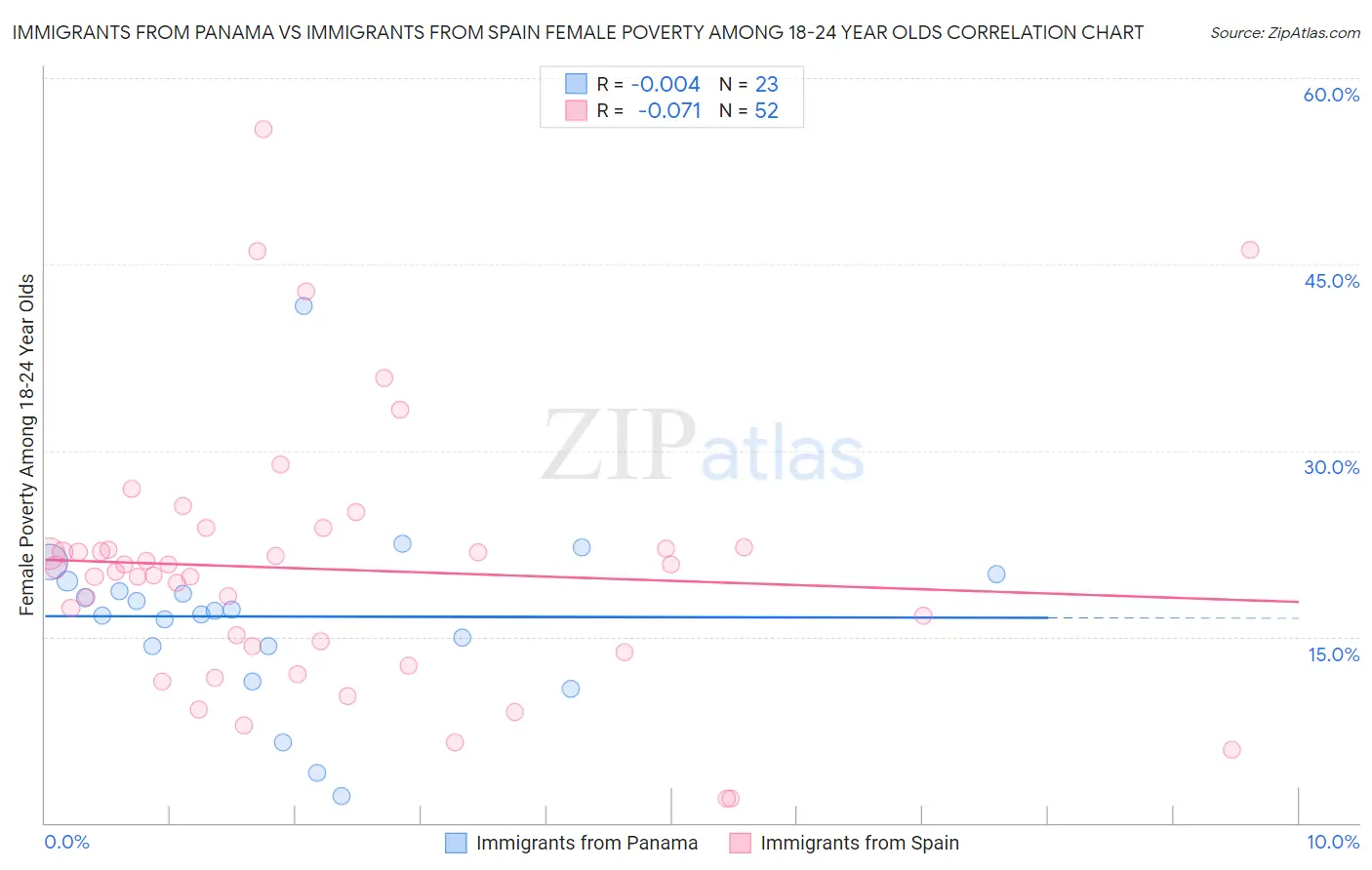 Immigrants from Panama vs Immigrants from Spain Female Poverty Among 18-24 Year Olds