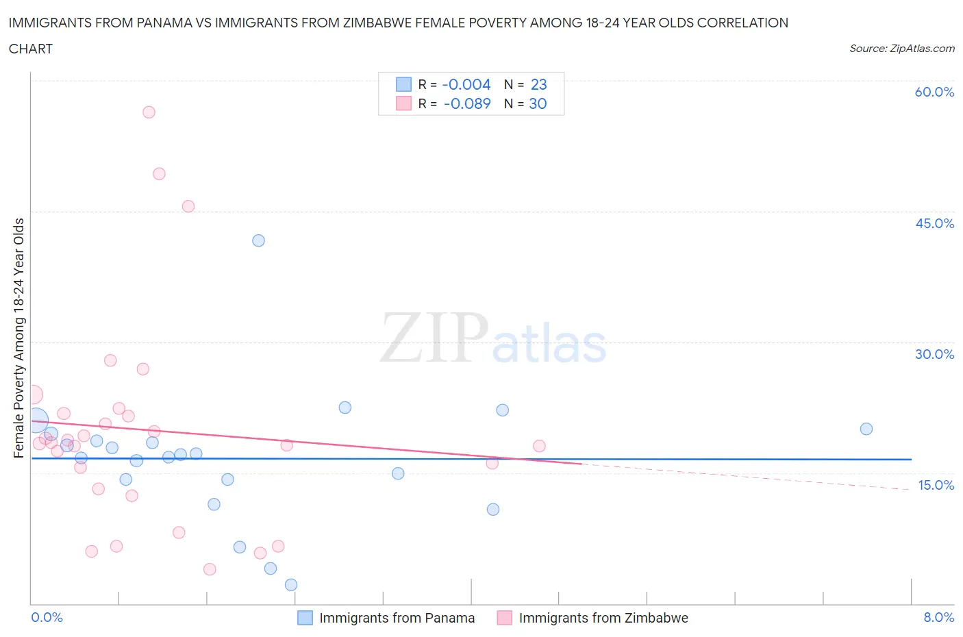 Immigrants from Panama vs Immigrants from Zimbabwe Female Poverty Among 18-24 Year Olds
