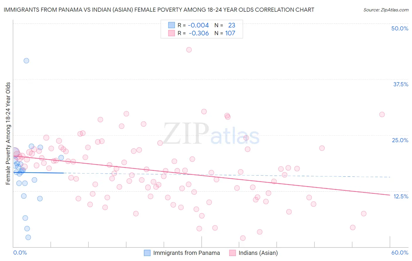 Immigrants from Panama vs Indian (Asian) Female Poverty Among 18-24 Year Olds