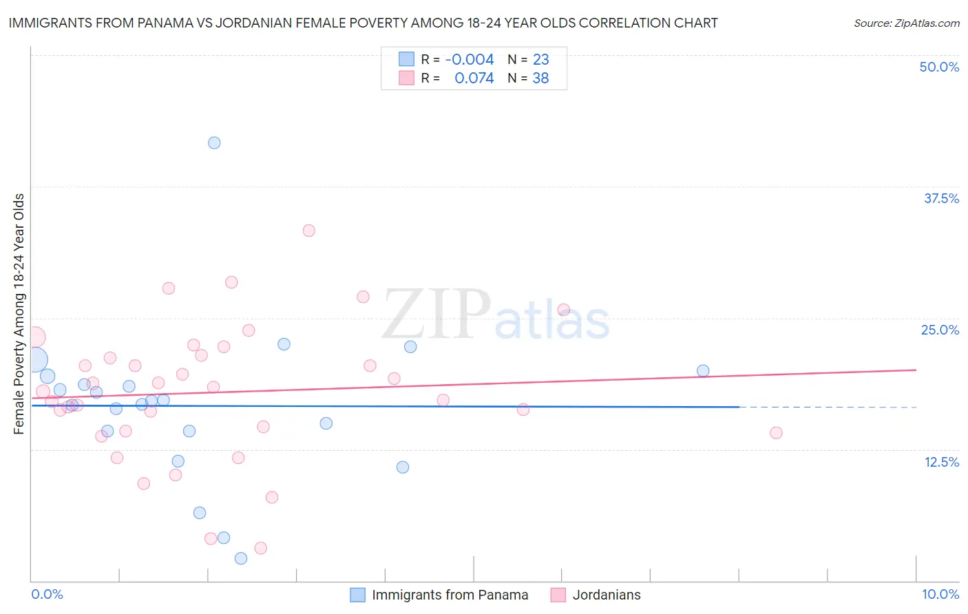 Immigrants from Panama vs Jordanian Female Poverty Among 18-24 Year Olds