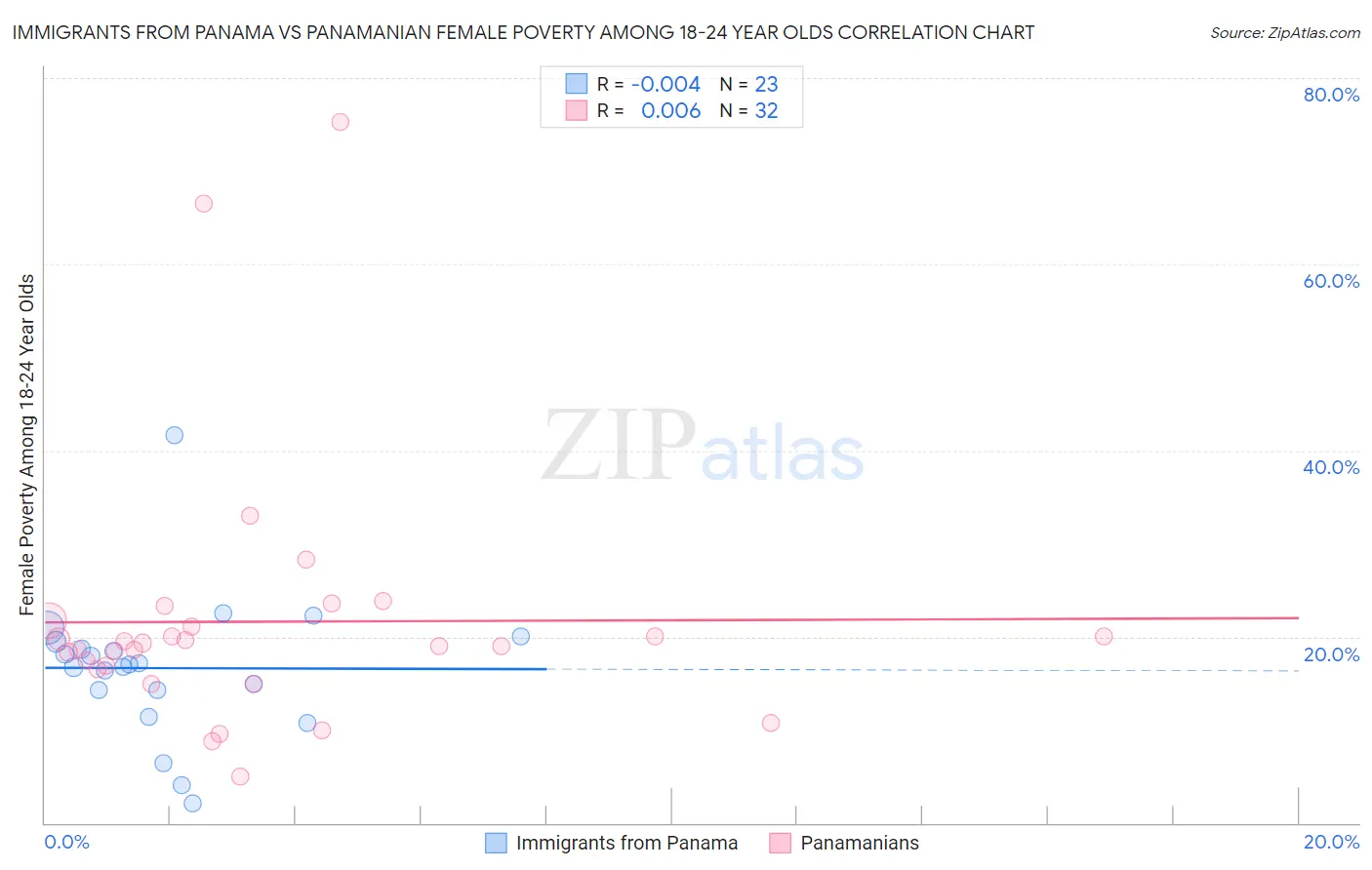 Immigrants from Panama vs Panamanian Female Poverty Among 18-24 Year Olds