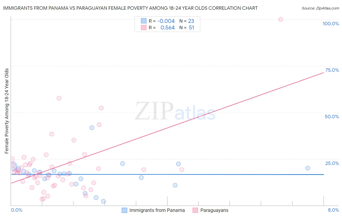 Immigrants from Panama vs Paraguayan Female Poverty Among 18-24 Year Olds