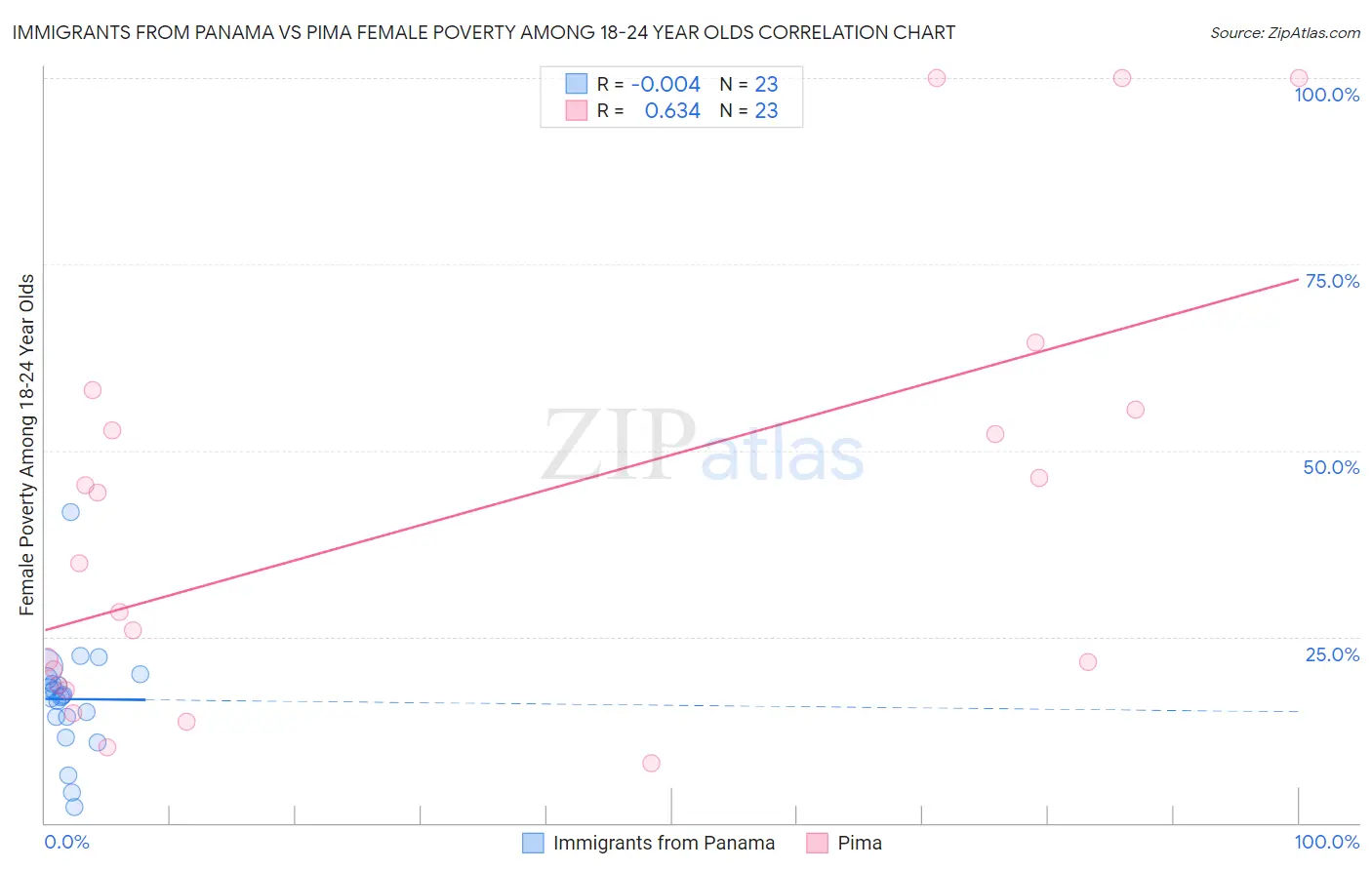 Immigrants from Panama vs Pima Female Poverty Among 18-24 Year Olds