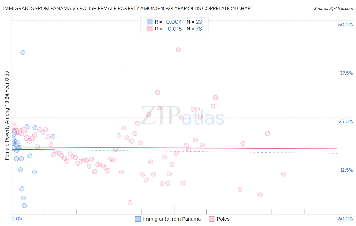 Immigrants from Panama vs Polish Female Poverty Among 18-24 Year Olds