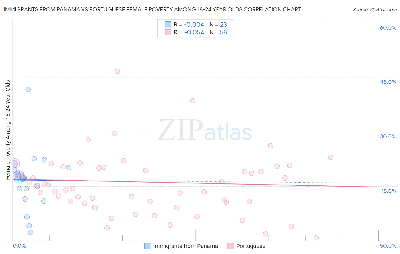 Immigrants from Panama vs Portuguese Female Poverty Among 18-24 Year Olds