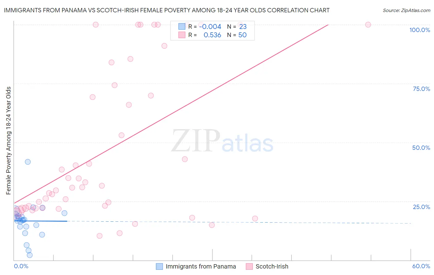 Immigrants from Panama vs Scotch-Irish Female Poverty Among 18-24 Year Olds