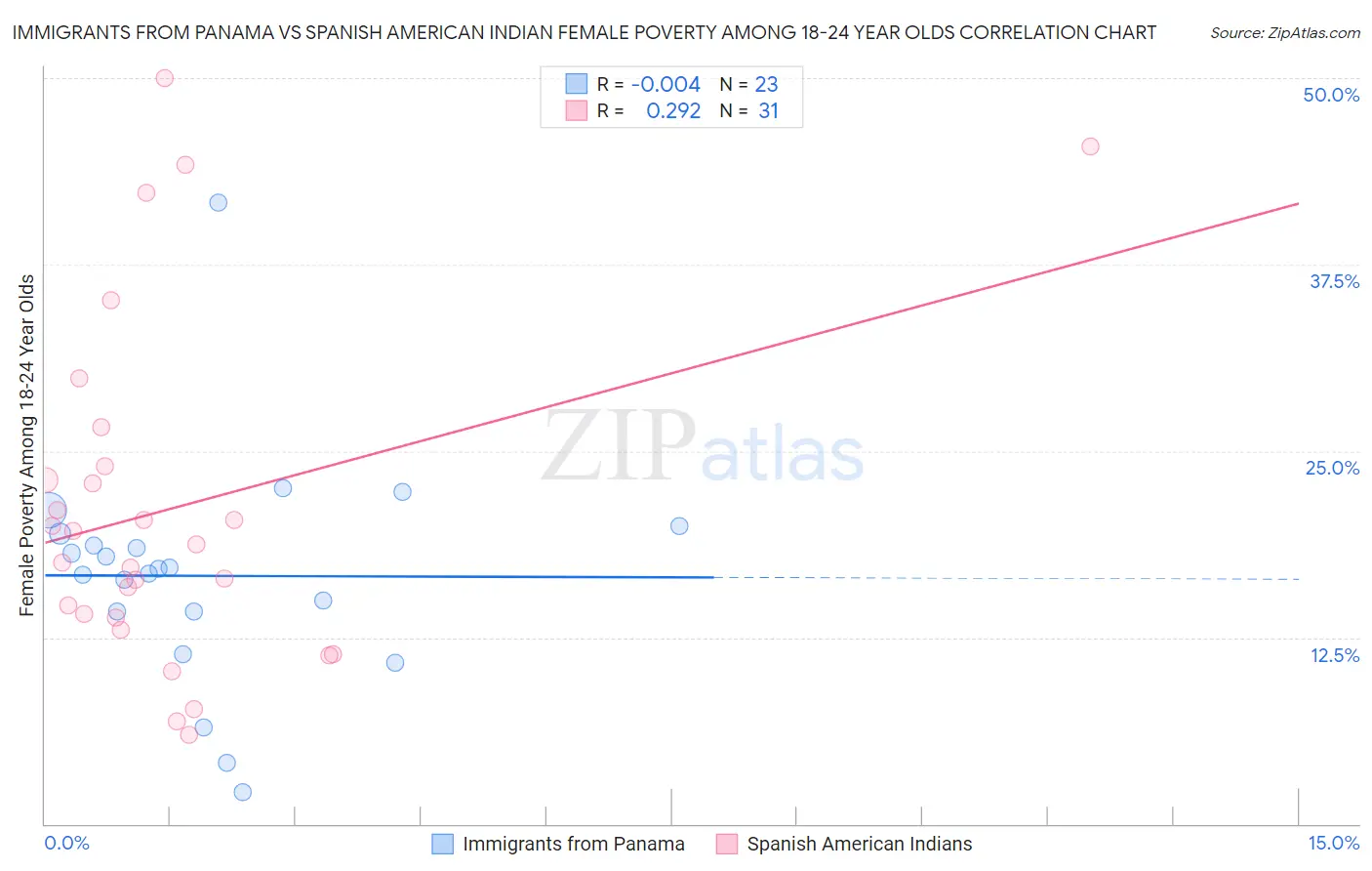 Immigrants from Panama vs Spanish American Indian Female Poverty Among 18-24 Year Olds