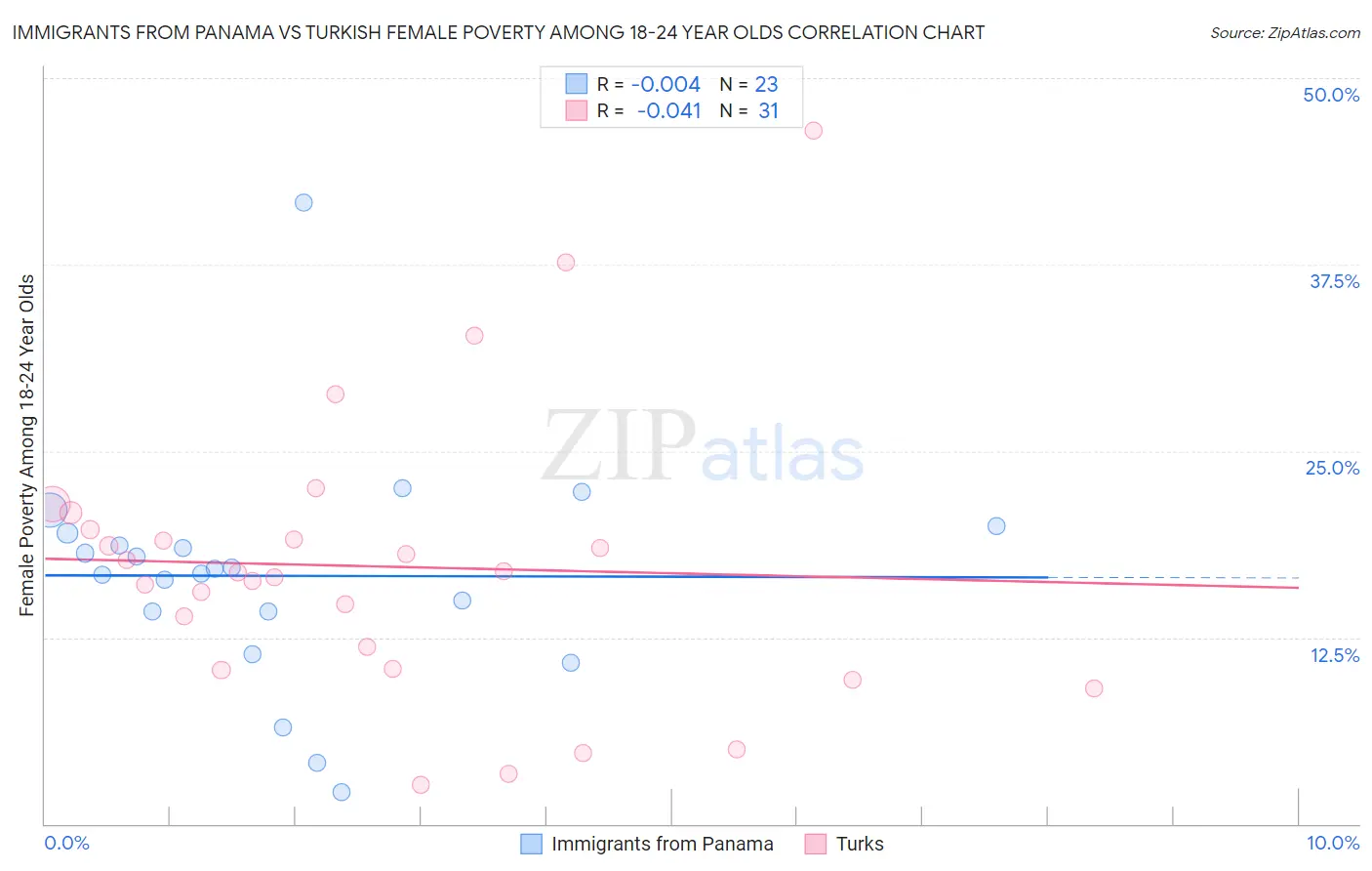 Immigrants from Panama vs Turkish Female Poverty Among 18-24 Year Olds