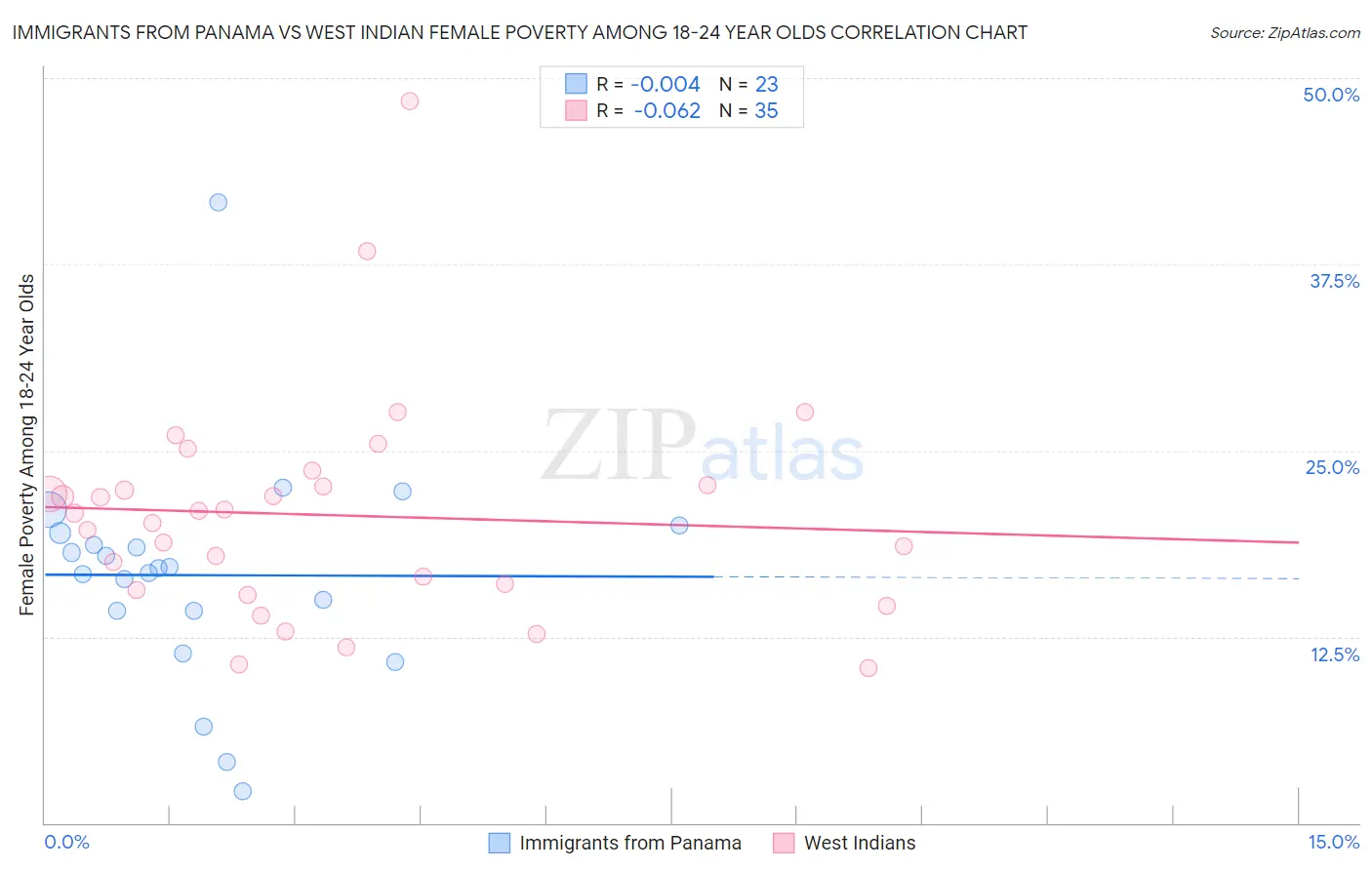 Immigrants from Panama vs West Indian Female Poverty Among 18-24 Year Olds