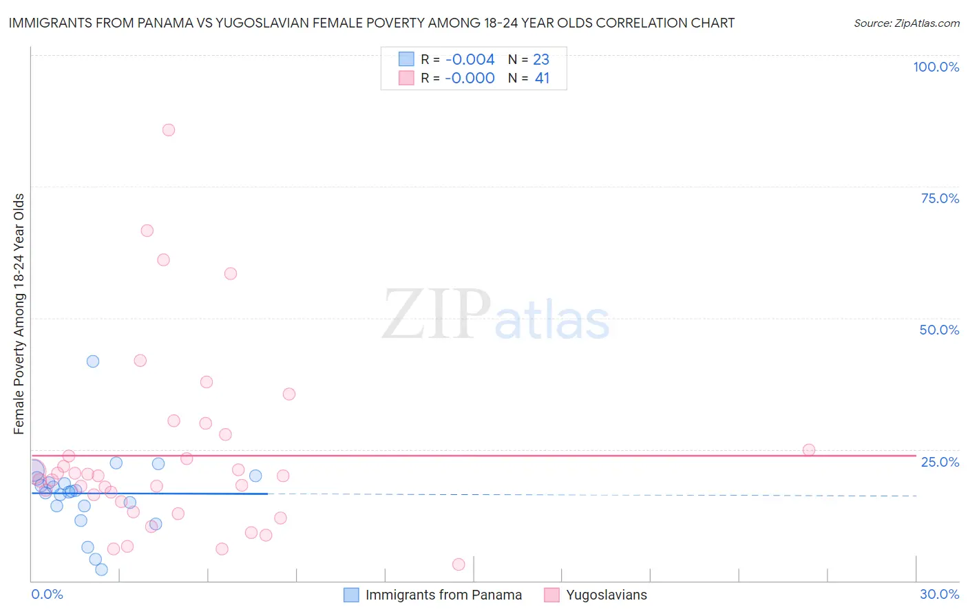 Immigrants from Panama vs Yugoslavian Female Poverty Among 18-24 Year Olds