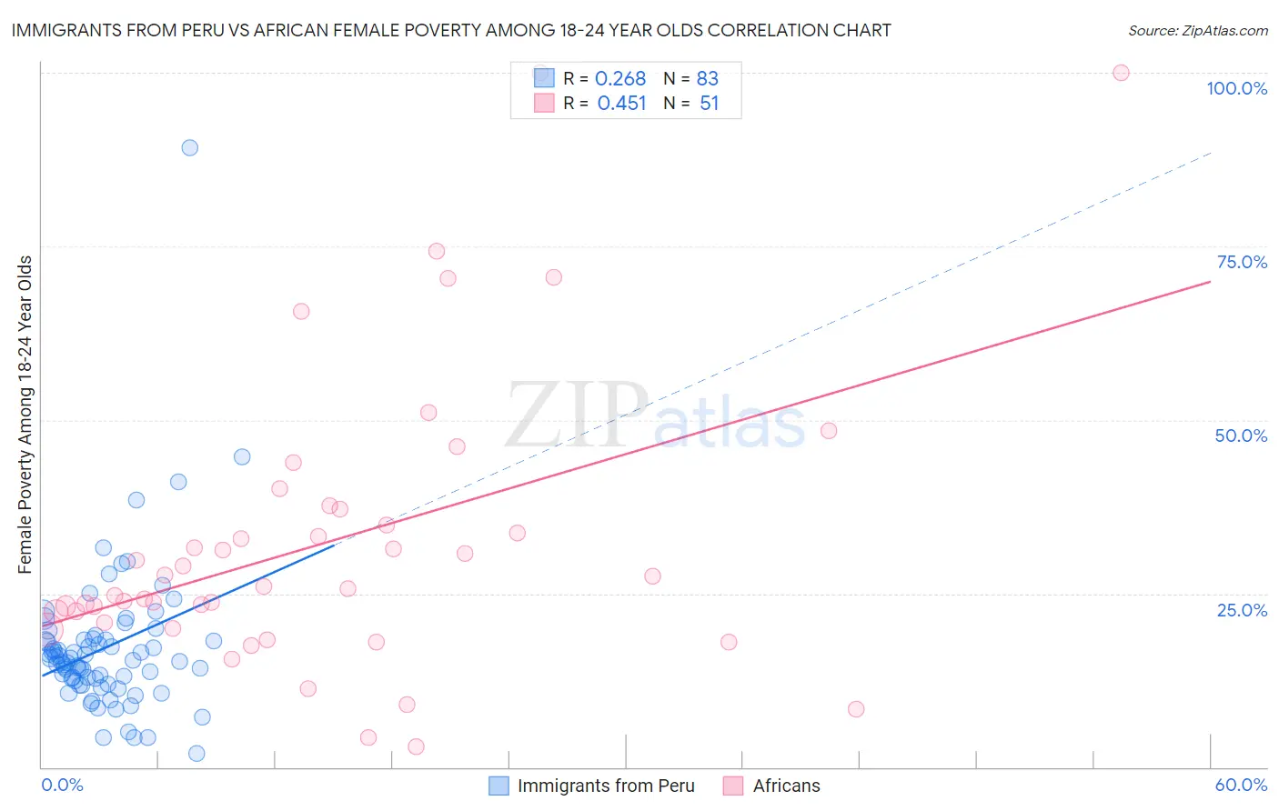 Immigrants from Peru vs African Female Poverty Among 18-24 Year Olds