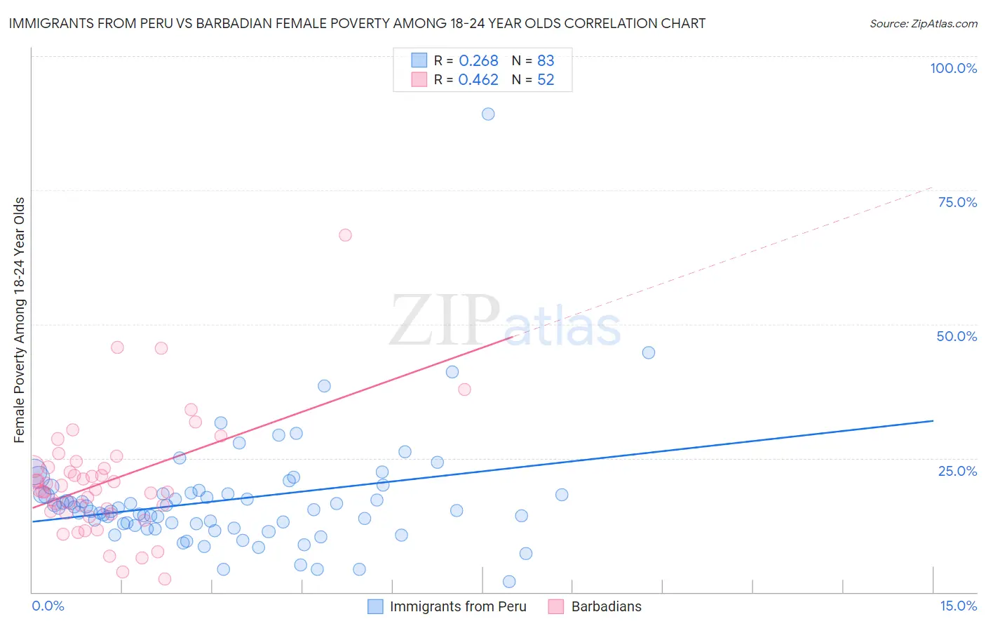 Immigrants from Peru vs Barbadian Female Poverty Among 18-24 Year Olds