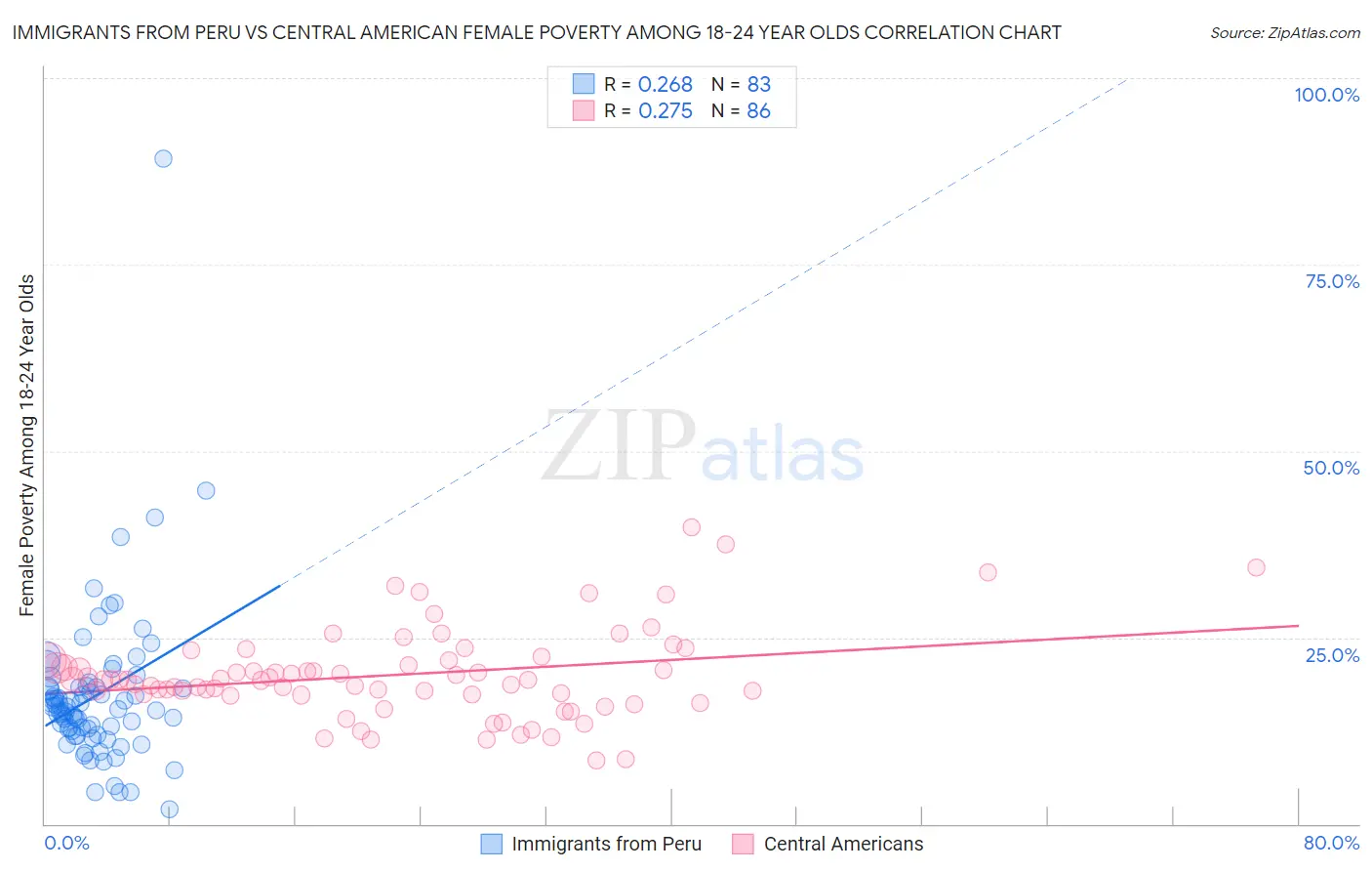 Immigrants from Peru vs Central American Female Poverty Among 18-24 Year Olds