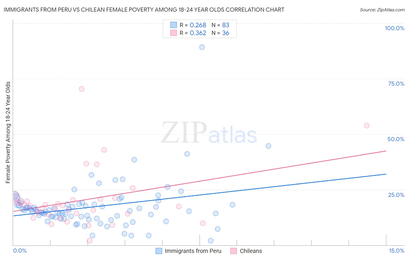 Immigrants from Peru vs Chilean Female Poverty Among 18-24 Year Olds