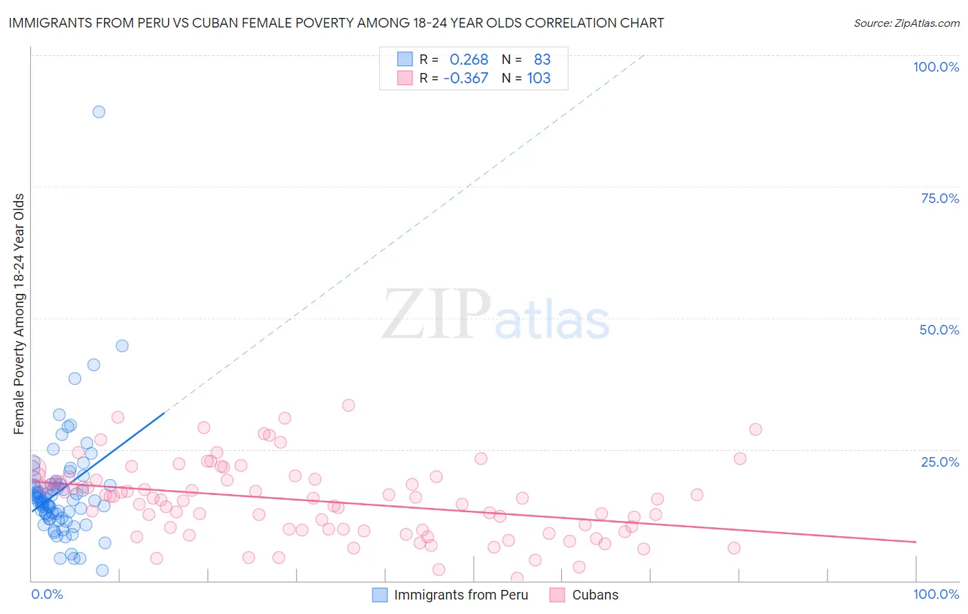 Immigrants from Peru vs Cuban Female Poverty Among 18-24 Year Olds