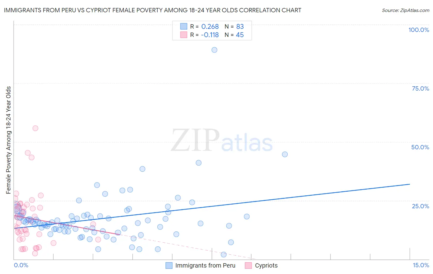 Immigrants from Peru vs Cypriot Female Poverty Among 18-24 Year Olds