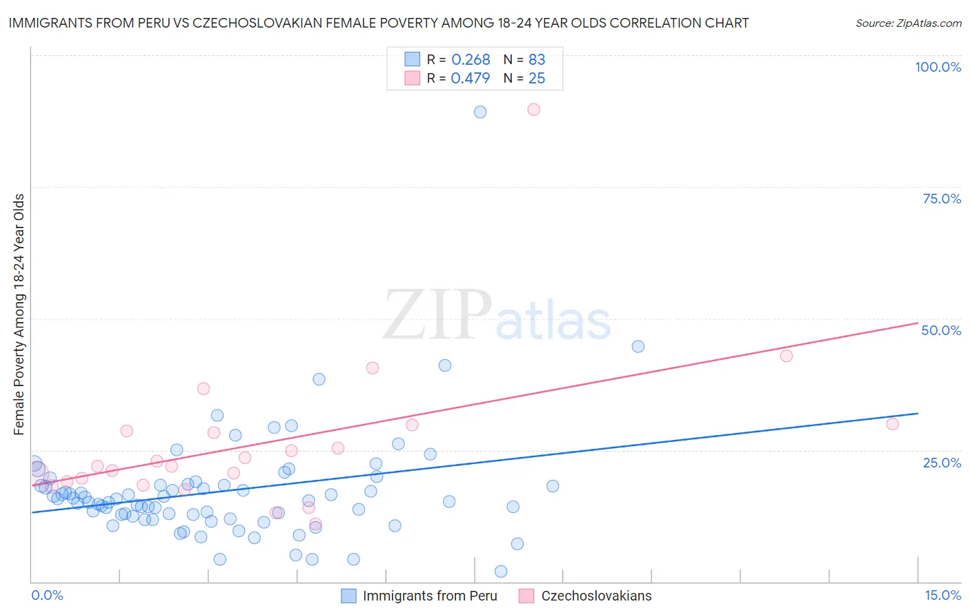 Immigrants from Peru vs Czechoslovakian Female Poverty Among 18-24 Year Olds