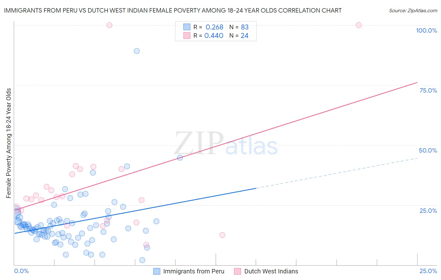 Immigrants from Peru vs Dutch West Indian Female Poverty Among 18-24 Year Olds