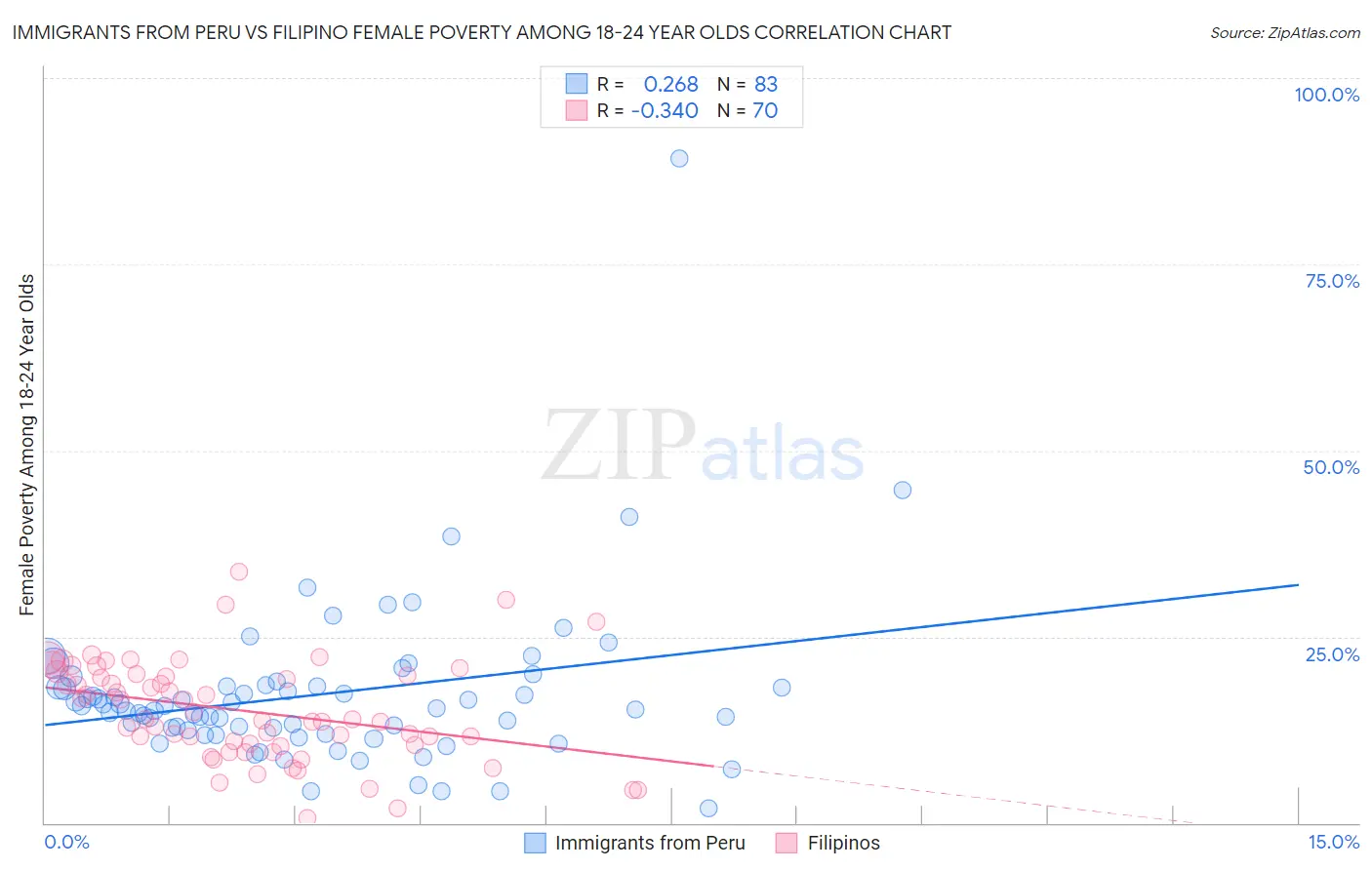 Immigrants from Peru vs Filipino Female Poverty Among 18-24 Year Olds