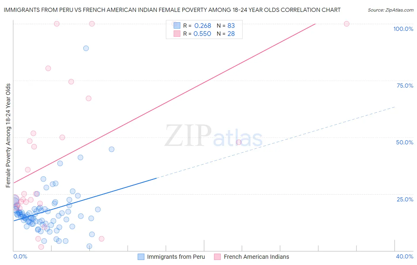Immigrants from Peru vs French American Indian Female Poverty Among 18-24 Year Olds