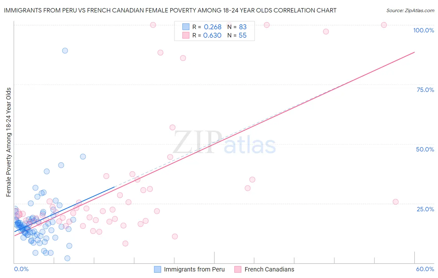 Immigrants from Peru vs French Canadian Female Poverty Among 18-24 Year Olds