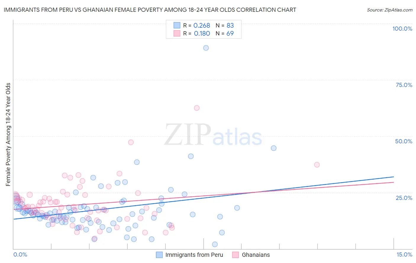 Immigrants from Peru vs Ghanaian Female Poverty Among 18-24 Year Olds