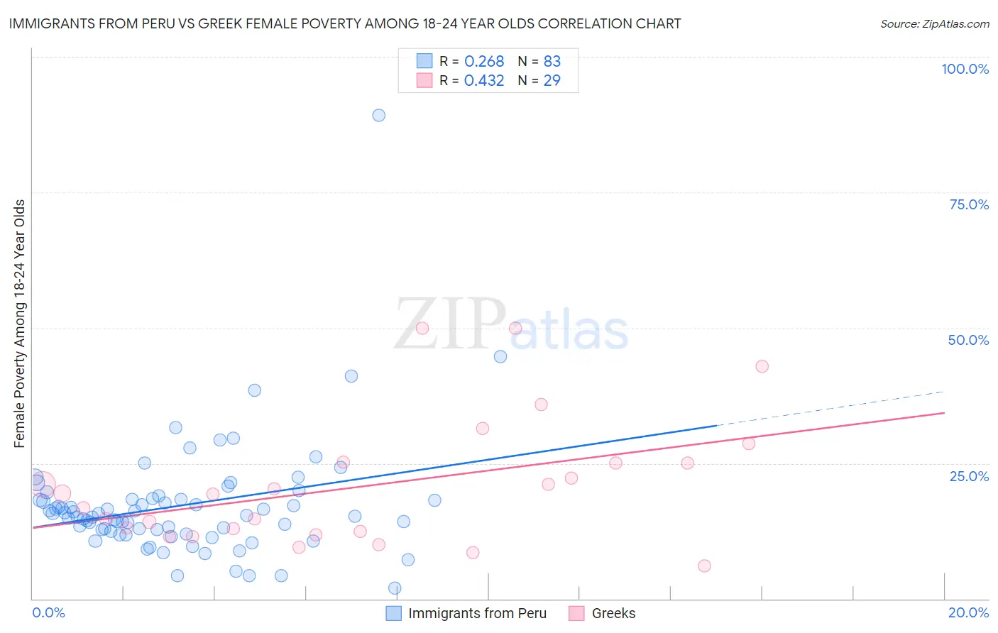 Immigrants from Peru vs Greek Female Poverty Among 18-24 Year Olds