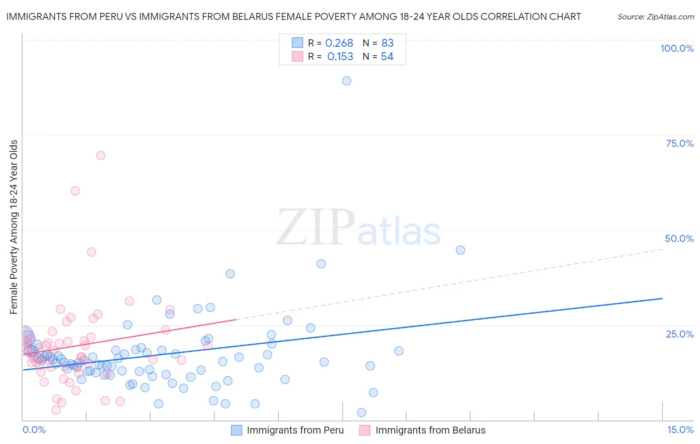 Immigrants from Peru vs Immigrants from Belarus Female Poverty Among 18-24 Year Olds