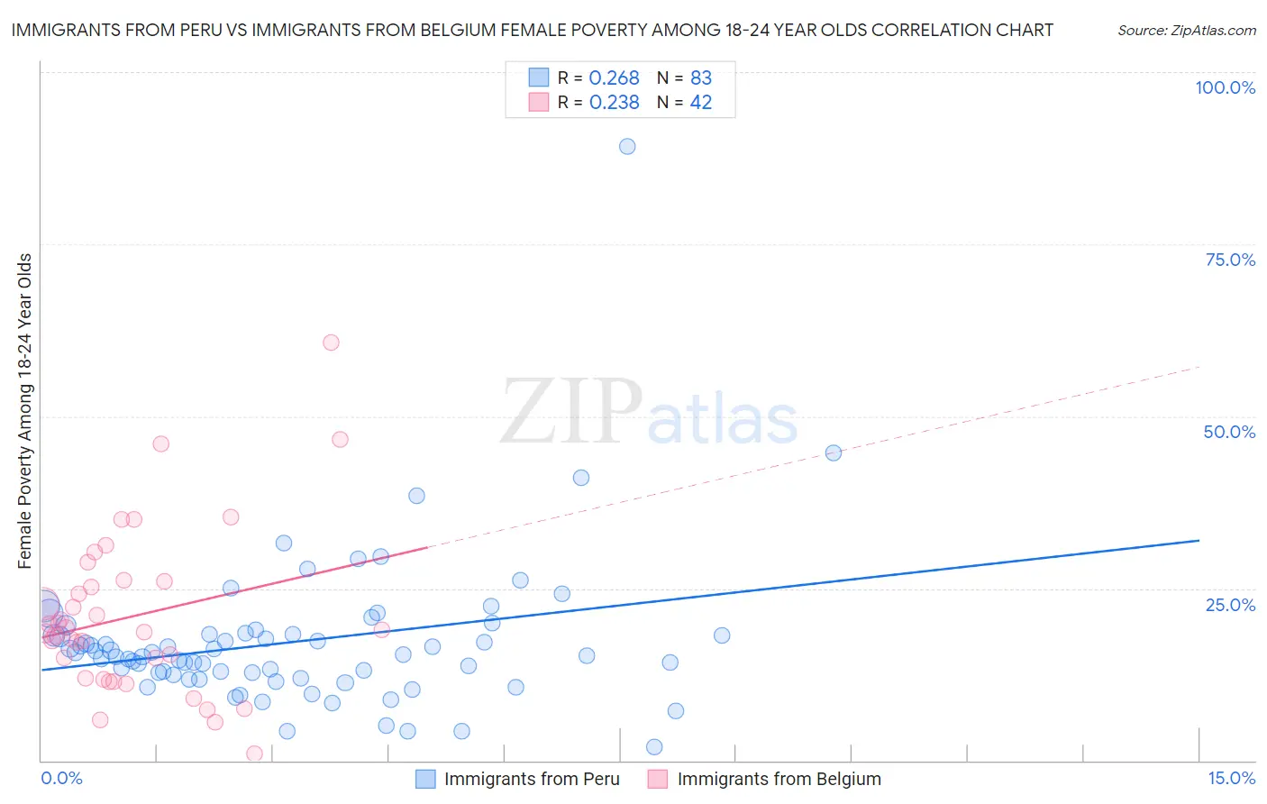 Immigrants from Peru vs Immigrants from Belgium Female Poverty Among 18-24 Year Olds