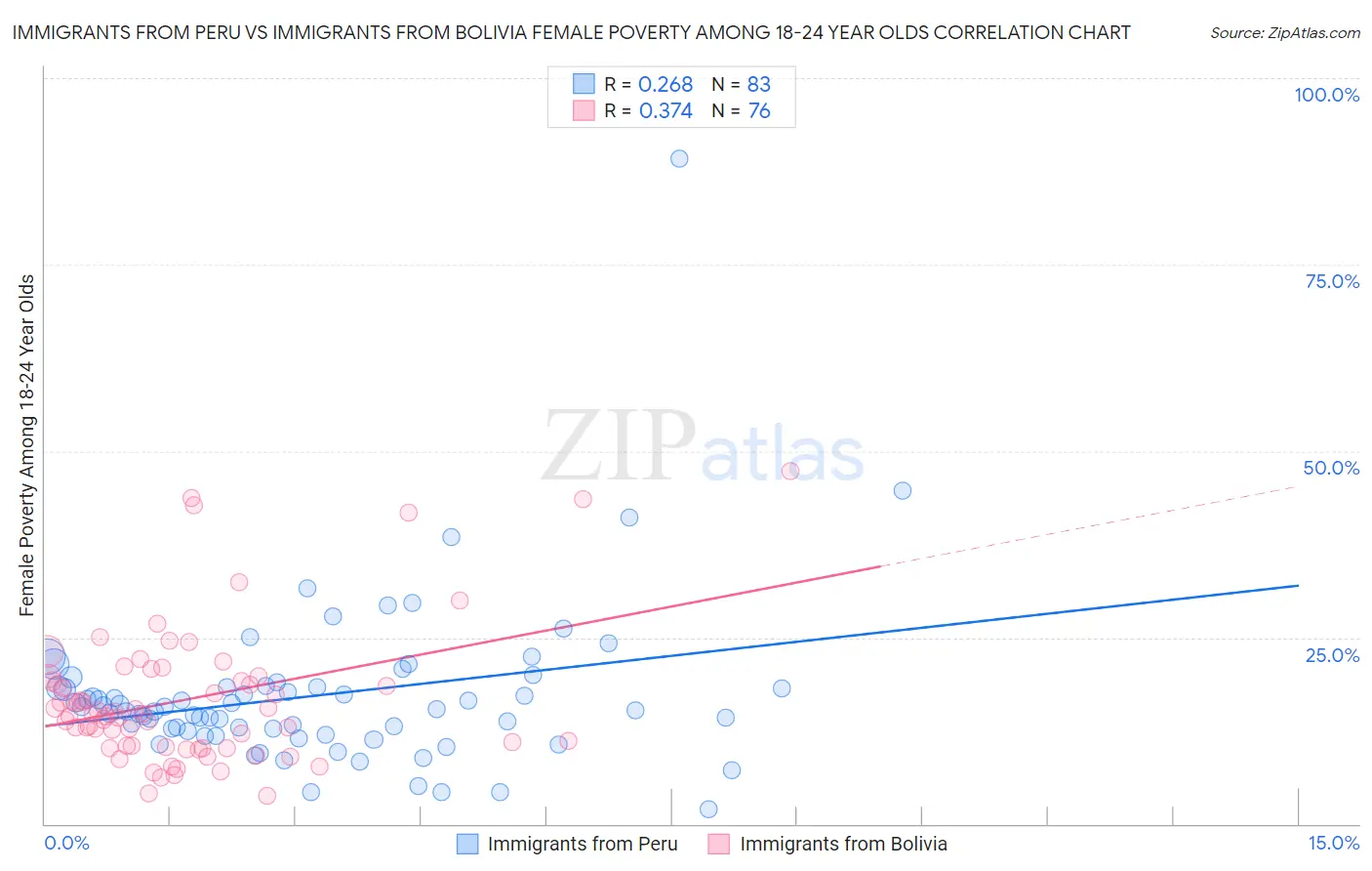 Immigrants from Peru vs Immigrants from Bolivia Female Poverty Among 18-24 Year Olds